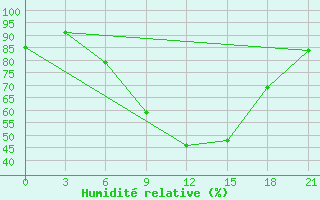 Courbe de l'humidit relative pour Lovetch