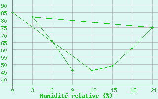 Courbe de l'humidit relative pour Orsa