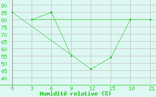 Courbe de l'humidit relative pour Vetluga