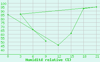 Courbe de l'humidit relative pour Gorki