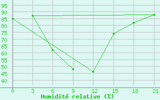 Courbe de l'humidit relative pour Chapaevo