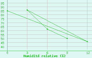 Courbe de l'humidit relative pour Smolensk