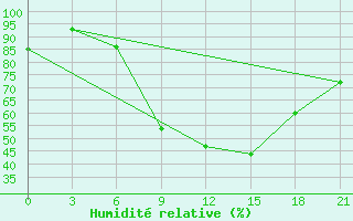 Courbe de l'humidit relative pour Gorki