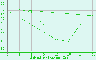 Courbe de l'humidit relative pour Medenine