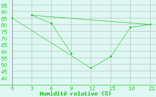 Courbe de l'humidit relative pour Livny