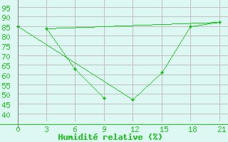 Courbe de l'humidit relative pour Roslavl