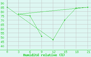 Courbe de l'humidit relative pour Sevan Ozero