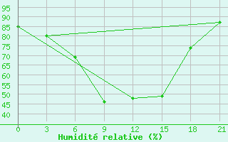 Courbe de l'humidit relative pour Syros