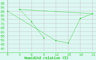 Courbe de l'humidit relative pour Khmel'Nyts'Kyi