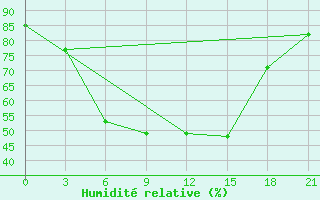 Courbe de l'humidit relative pour Uzlovaja