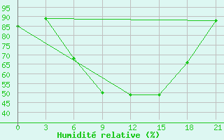 Courbe de l'humidit relative pour Ostaskov