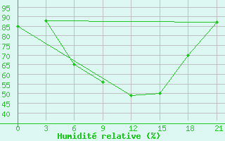 Courbe de l'humidit relative pour Staritsa