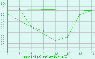 Courbe de l'humidit relative pour Nairobi / Dagoretti