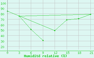 Courbe de l'humidit relative pour Kocubej