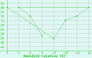 Courbe de l'humidit relative pour Taipak