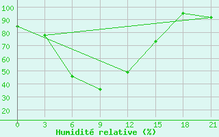 Courbe de l'humidit relative pour Janibek