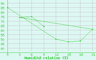 Courbe de l'humidit relative pour Bogucar