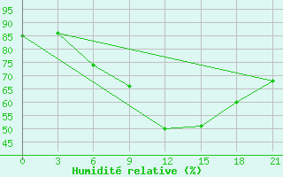 Courbe de l'humidit relative pour Chernivtsi