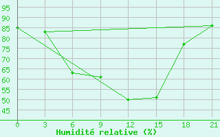 Courbe de l'humidit relative pour Petrokrepost