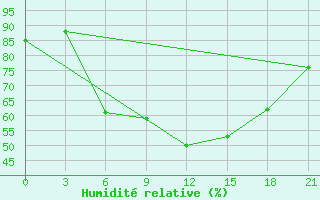 Courbe de l'humidit relative pour Krasnoscel'E