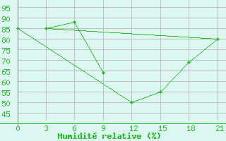 Courbe de l'humidit relative pour Benina