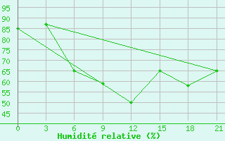 Courbe de l'humidit relative pour Niznij Novgorod