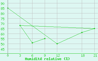 Courbe de l'humidit relative pour Bayanbulak