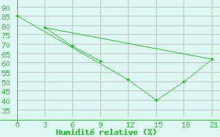 Courbe de l'humidit relative pour Konevo