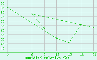 Courbe de l'humidit relative pour Milos