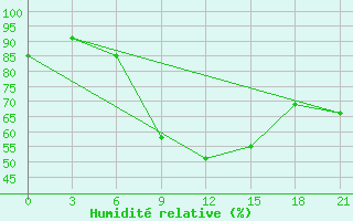 Courbe de l'humidit relative pour Sumy