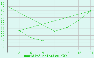 Courbe de l'humidit relative pour Uthaithani
