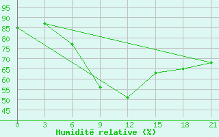 Courbe de l'humidit relative pour Majkop