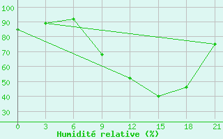 Courbe de l'humidit relative pour Morn de la Frontera