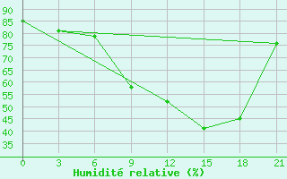 Courbe de l'humidit relative pour Berezino