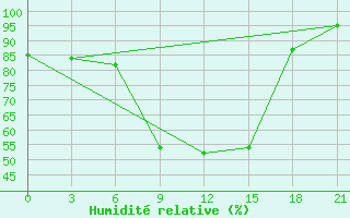 Courbe de l'humidit relative pour Malojaroslavec