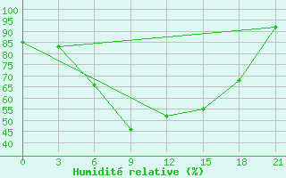 Courbe de l'humidit relative pour Suhinici