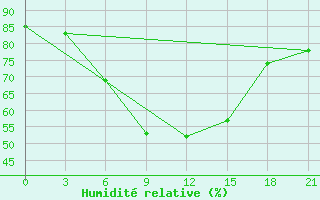 Courbe de l'humidit relative pour Krasnoscel'E