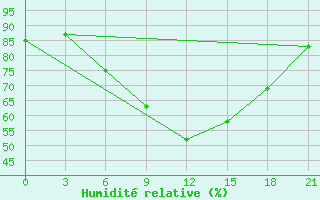 Courbe de l'humidit relative pour Orsa