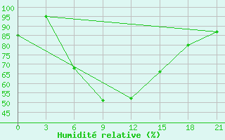 Courbe de l'humidit relative pour Yusta