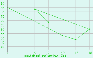 Courbe de l'humidit relative pour Kautokeino