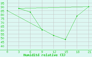 Courbe de l'humidit relative pour Rabocheostrovsk Kem-Port