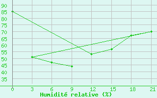 Courbe de l'humidit relative pour Borzja