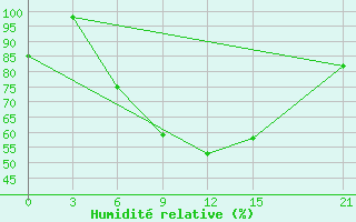 Courbe de l'humidit relative pour Dabaa