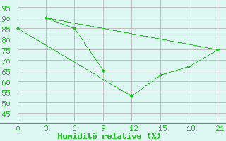 Courbe de l'humidit relative pour Taipak