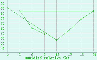 Courbe de l'humidit relative pour Cimljansk