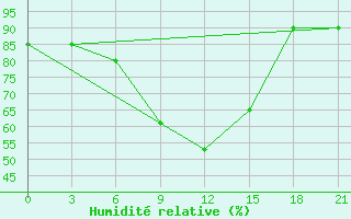 Courbe de l'humidit relative pour Berezovo