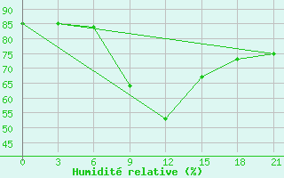 Courbe de l'humidit relative pour Varzuga