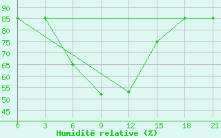 Courbe de l'humidit relative pour Chapaevo