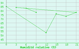 Courbe de l'humidit relative pour Kostroma