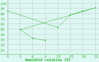 Courbe de l'humidit relative pour U Thong